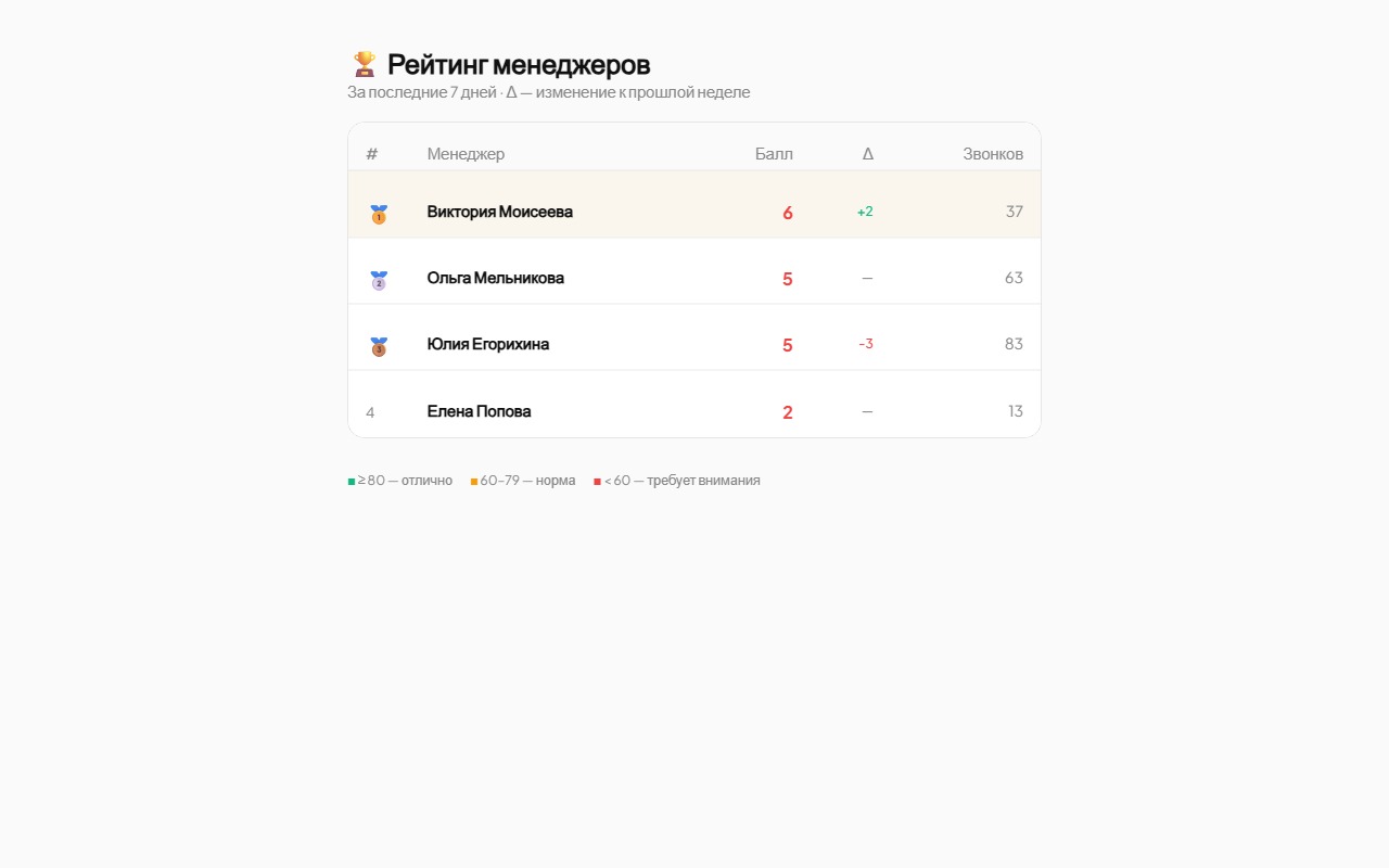 Рейтинг менеджеров